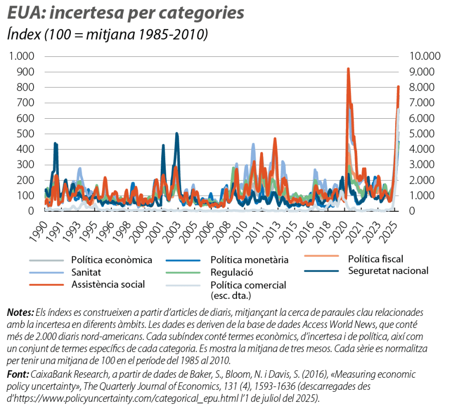 EUA: incertesa per categories