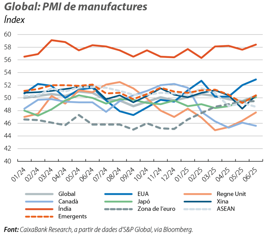 Global: PMI de manufactures