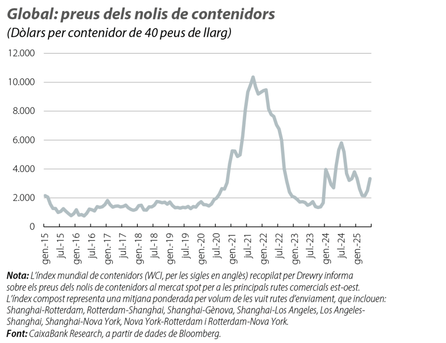 Global: preus dels nolis de contenidors