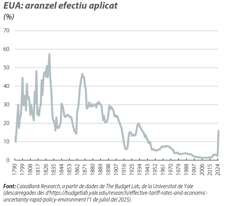 EUA: aranzel efectiu aplicat