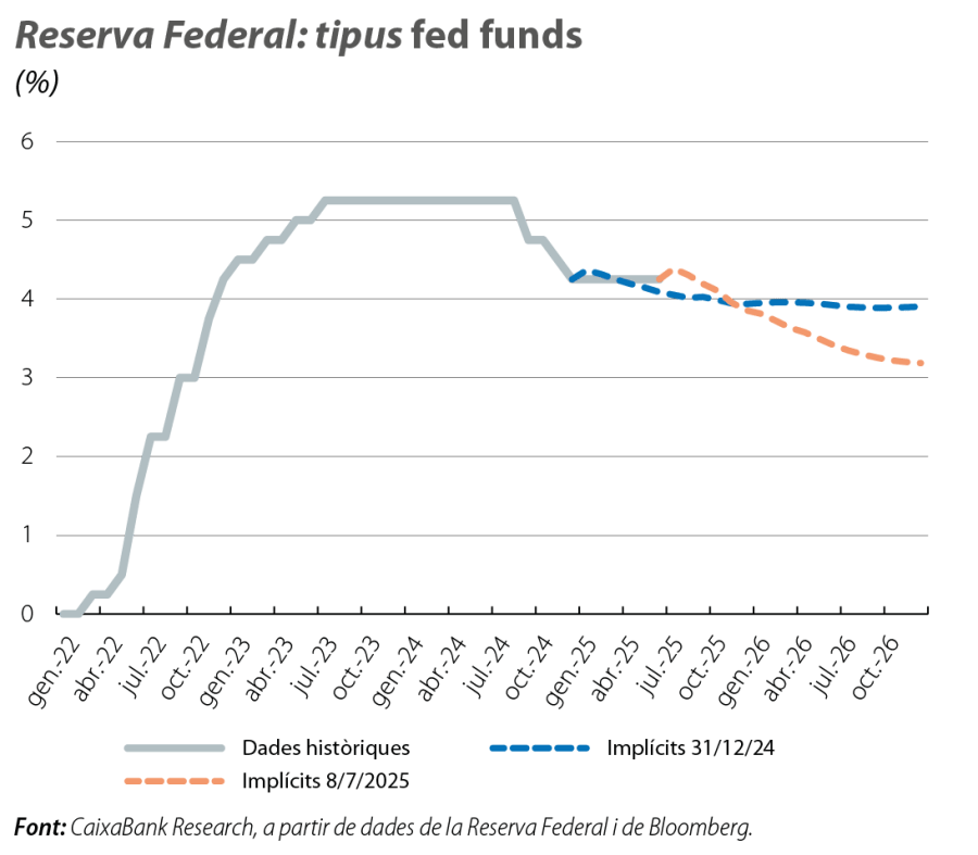 Reserva Federal: tipus fed funds