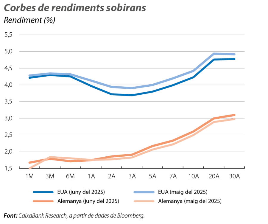Corbes de rendiments sobirans