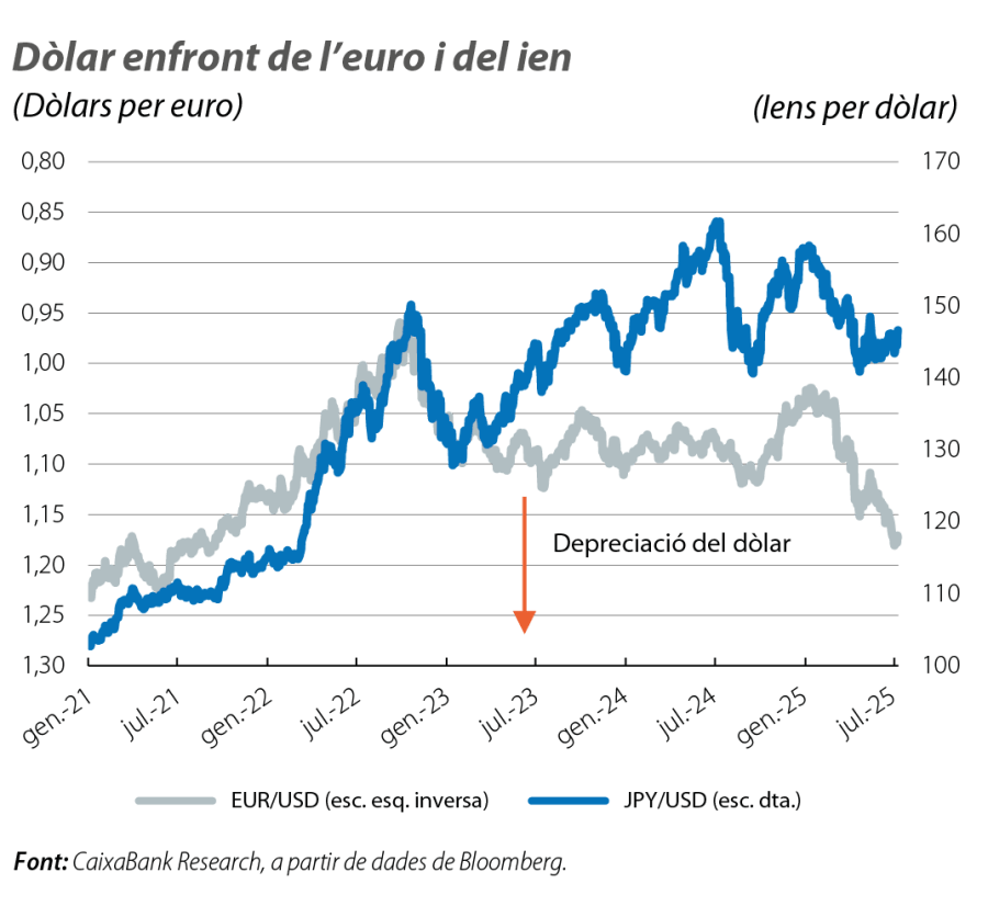 Dòlar enfront de l’euro i del ien