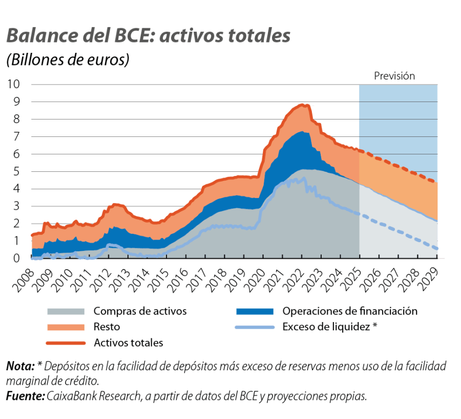 Balance del BCE: activos totales