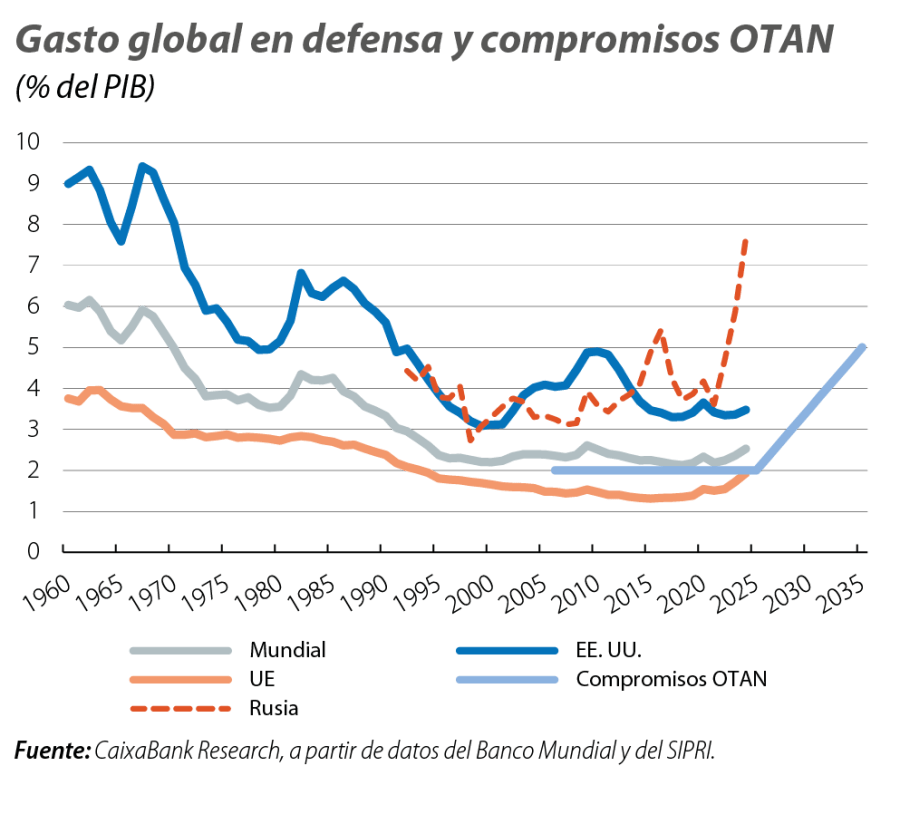 Gasto global en defensa y compromisos OTAN
