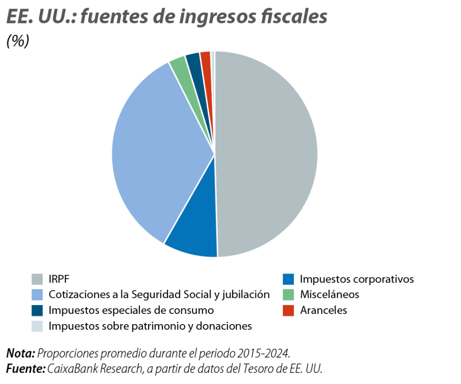 EE. UU.: fuentes de ingresos fiscales