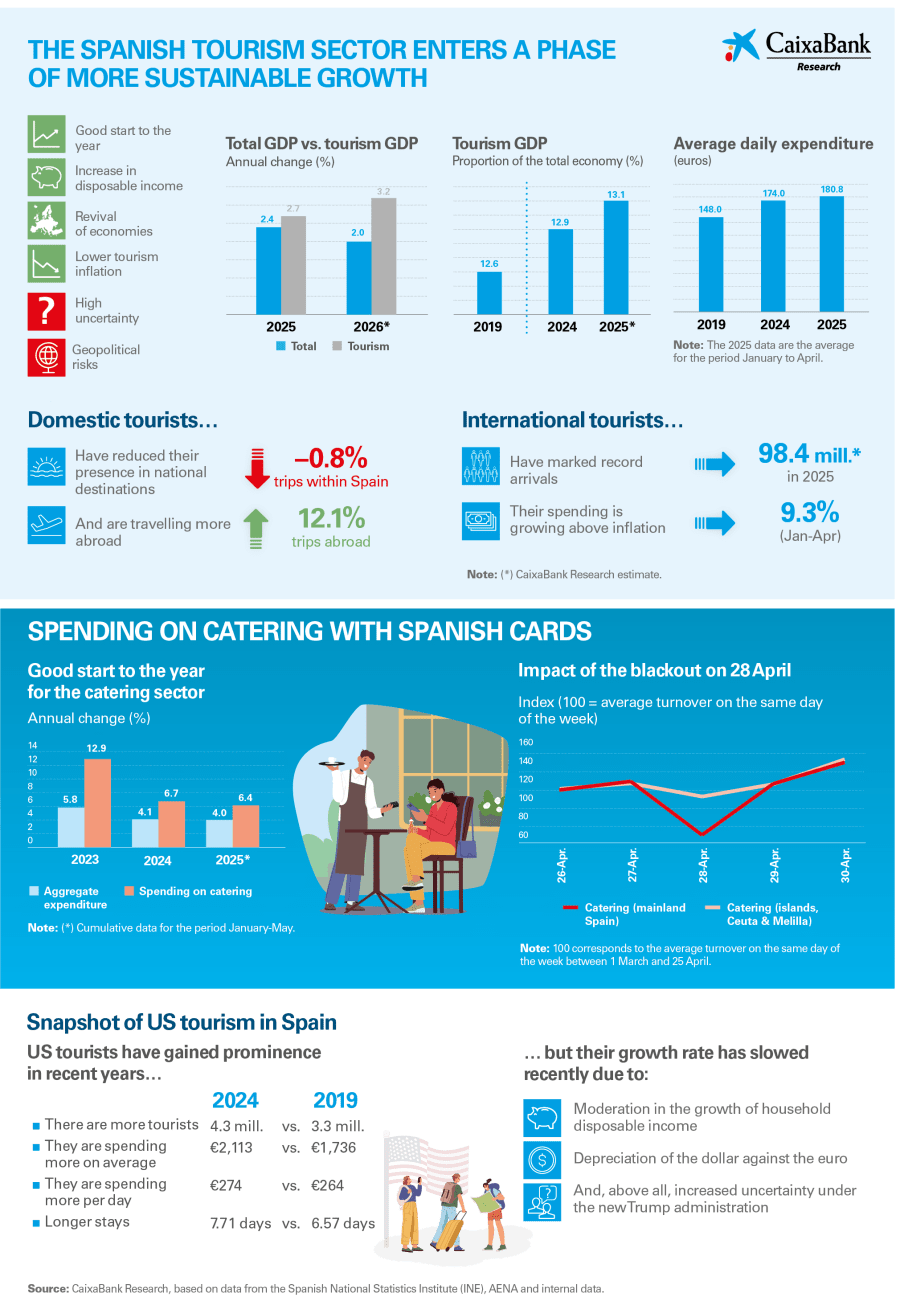 Infographics The Spanish Tourism Sector Enters A Phase Of More Infographics The Spanish Tourism Sector Enters A Phase Of More