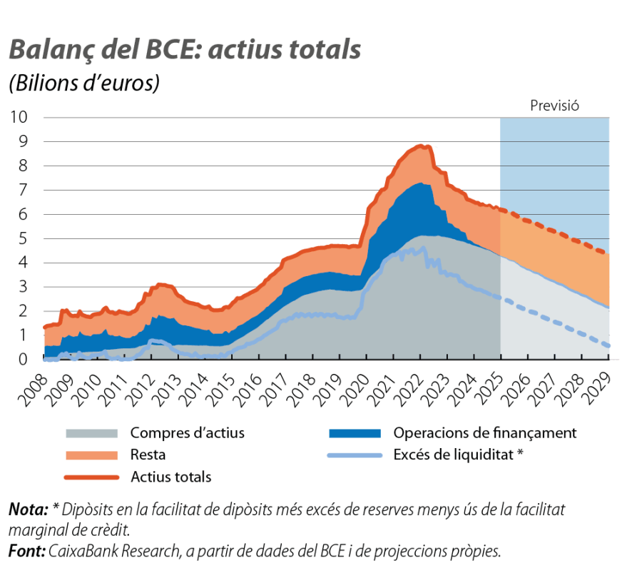 Balanç del BCE: actius totals