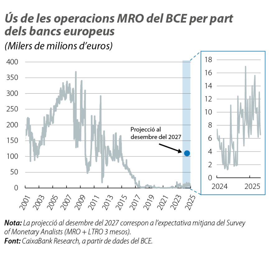 Ús de les operacions MRO del BCE per part dels bancs europeus
