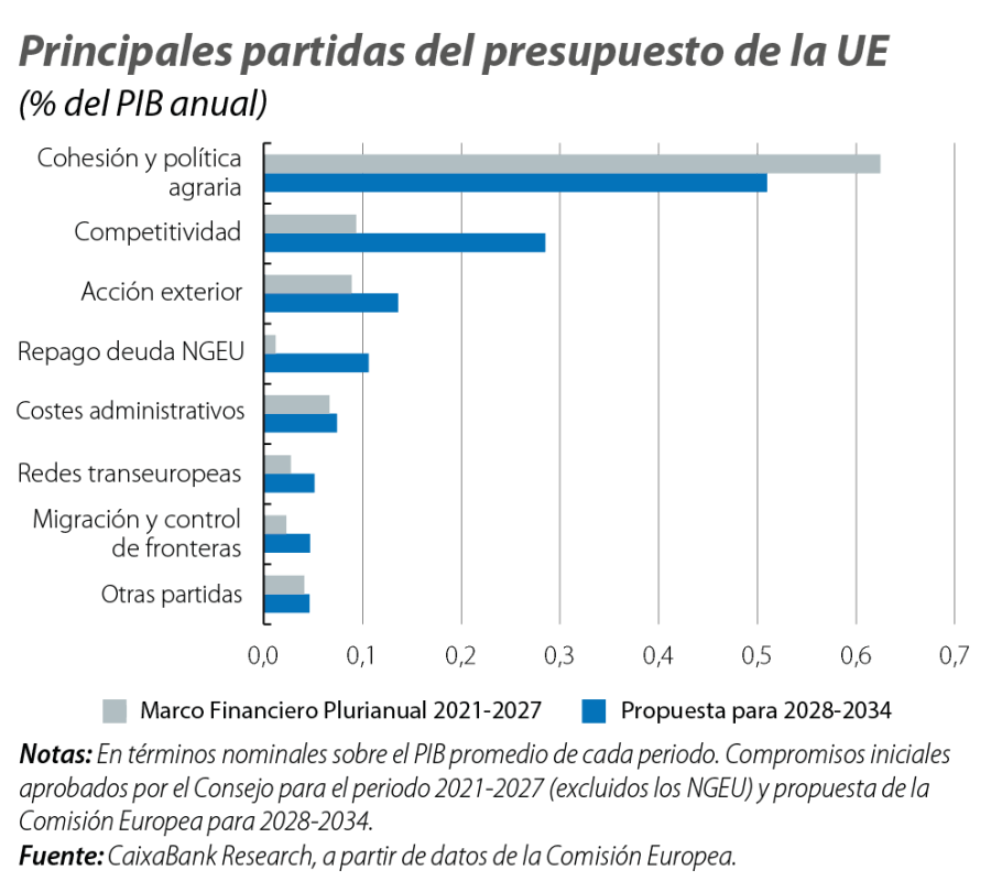 Principales partidas del presupuesto de la UE