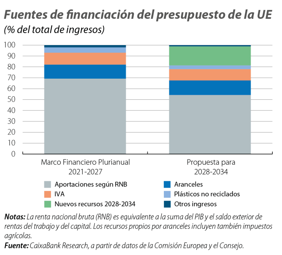 Fuentes de financiación del presupuesto de la UE