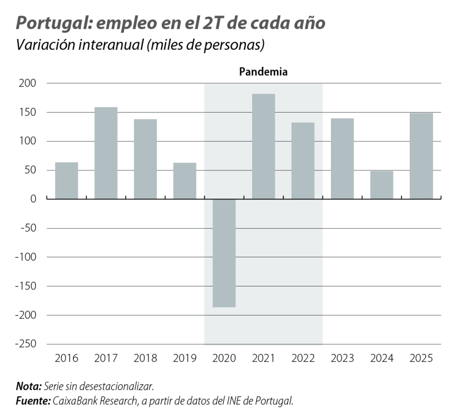 Portugal: empleo en el 2T de cada año