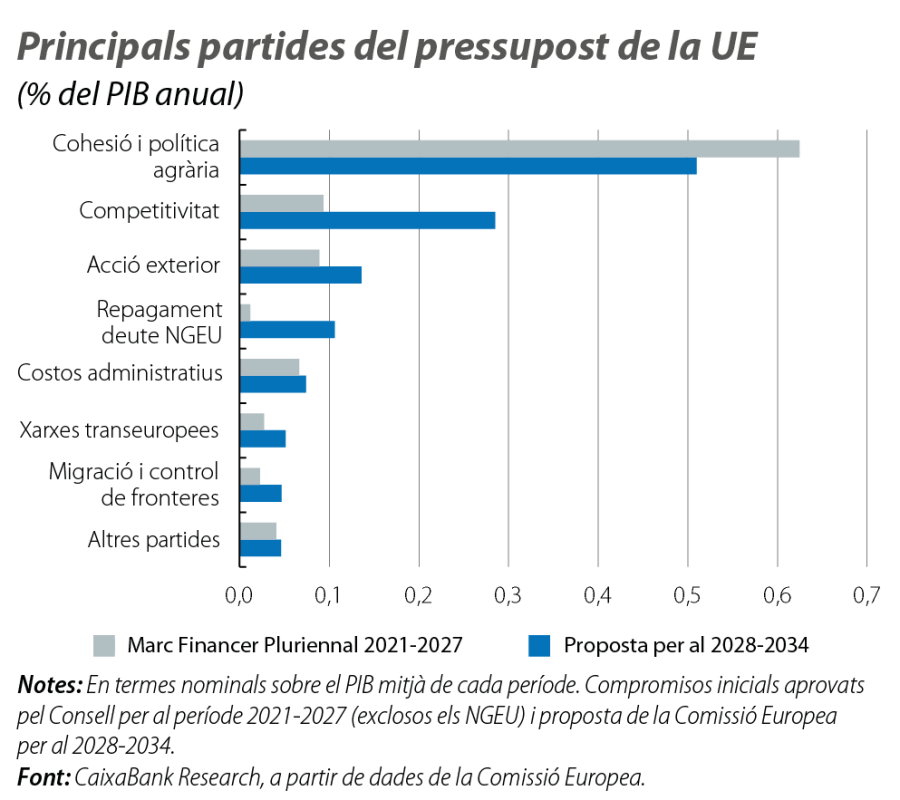 Principals partides del pressupost de la UE