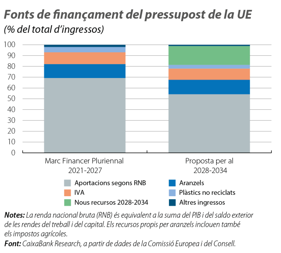 Fonts de finançament del pressupost de la UE