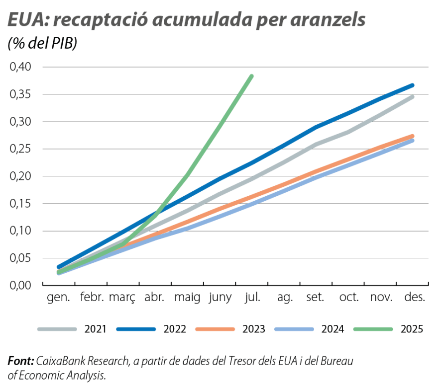 EUA: recaptació acumulada per aranzels