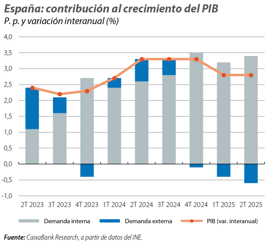 España: contribución al crecimiento del PIB