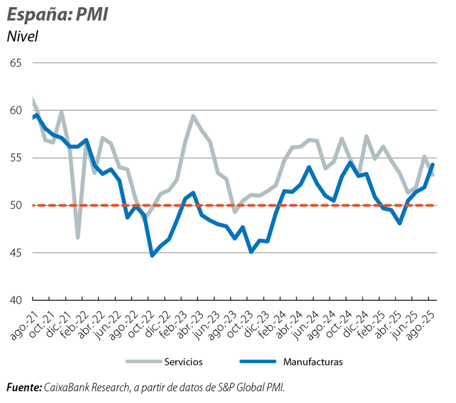 España: PMI