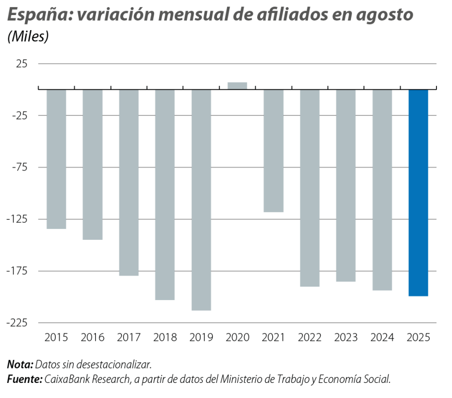 España: variación mensual de afiliados en agosto