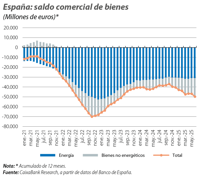 España: compraventas de vivienda
