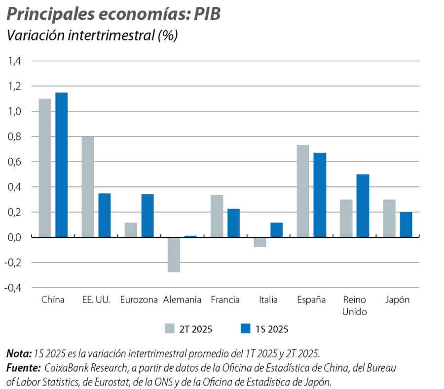 Principales economías: PIB