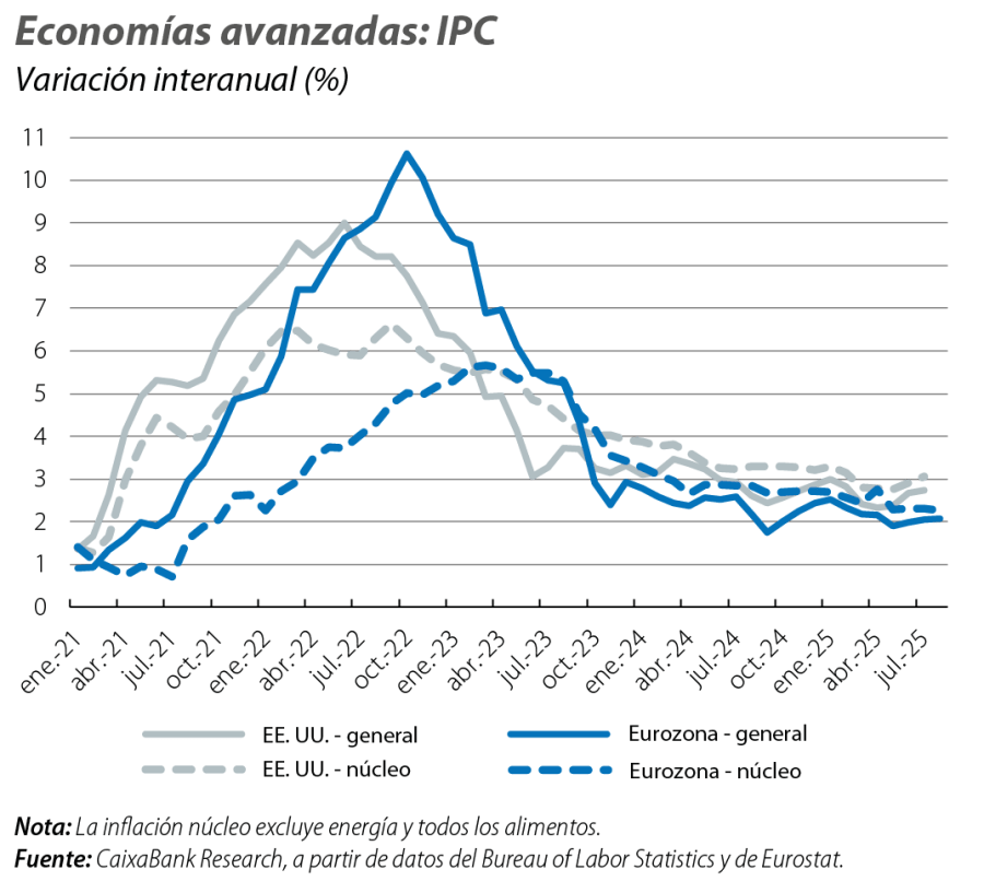 Economías avanzadas: IPC