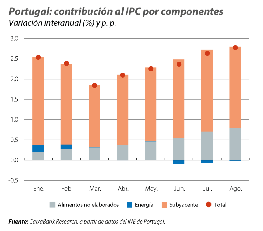 Portugal: contribución al IPC por componentes