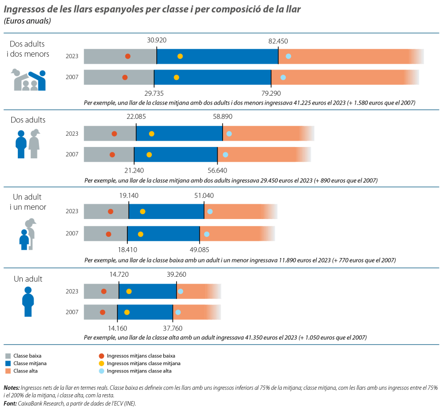 Ingressos de les llars espanyoles per classe i per composició de la llar