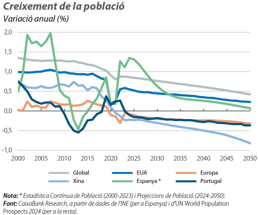 Creixement de la població