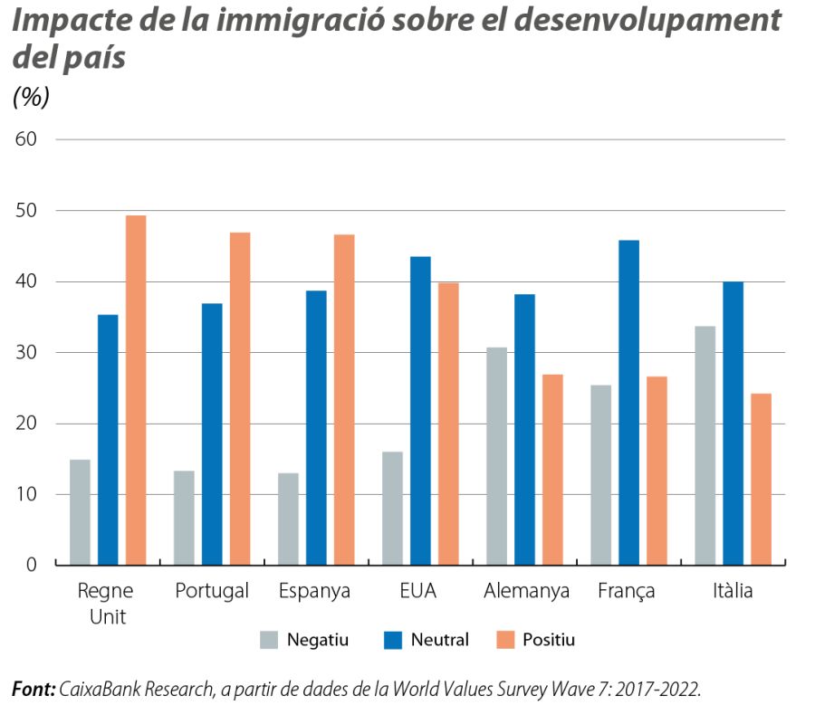 Impacte de la immigració sobre el desenvolupament del país