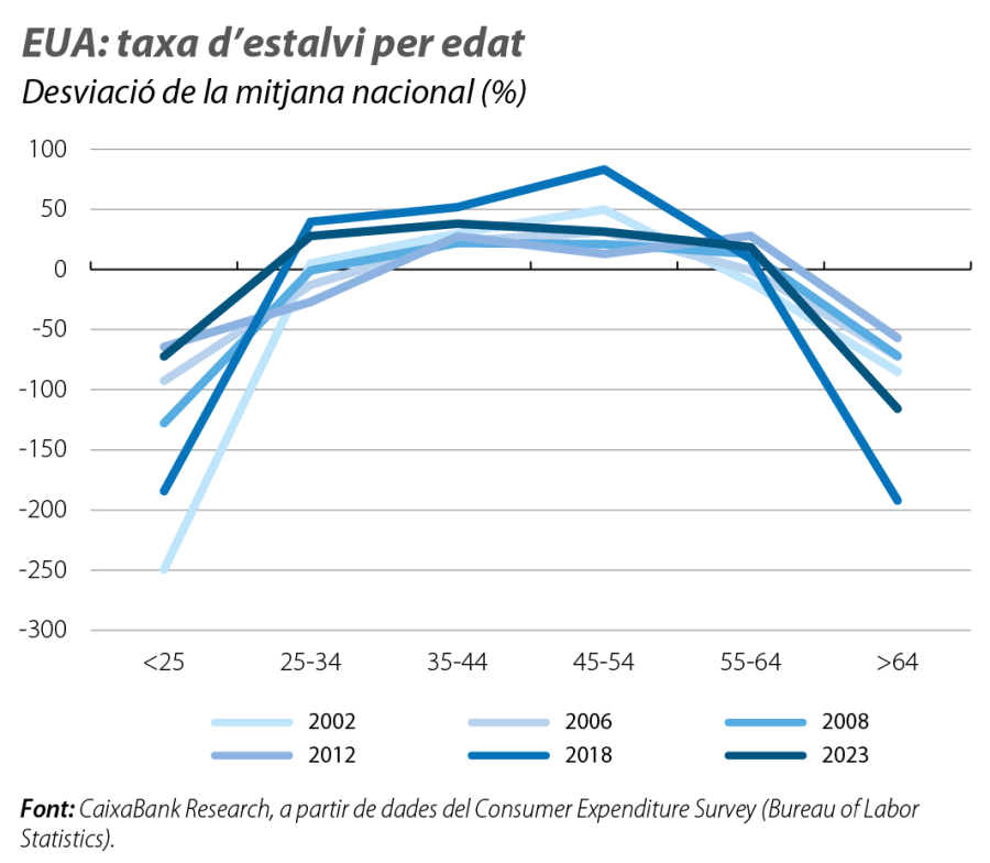EUA: taxa d’estalvi per edat