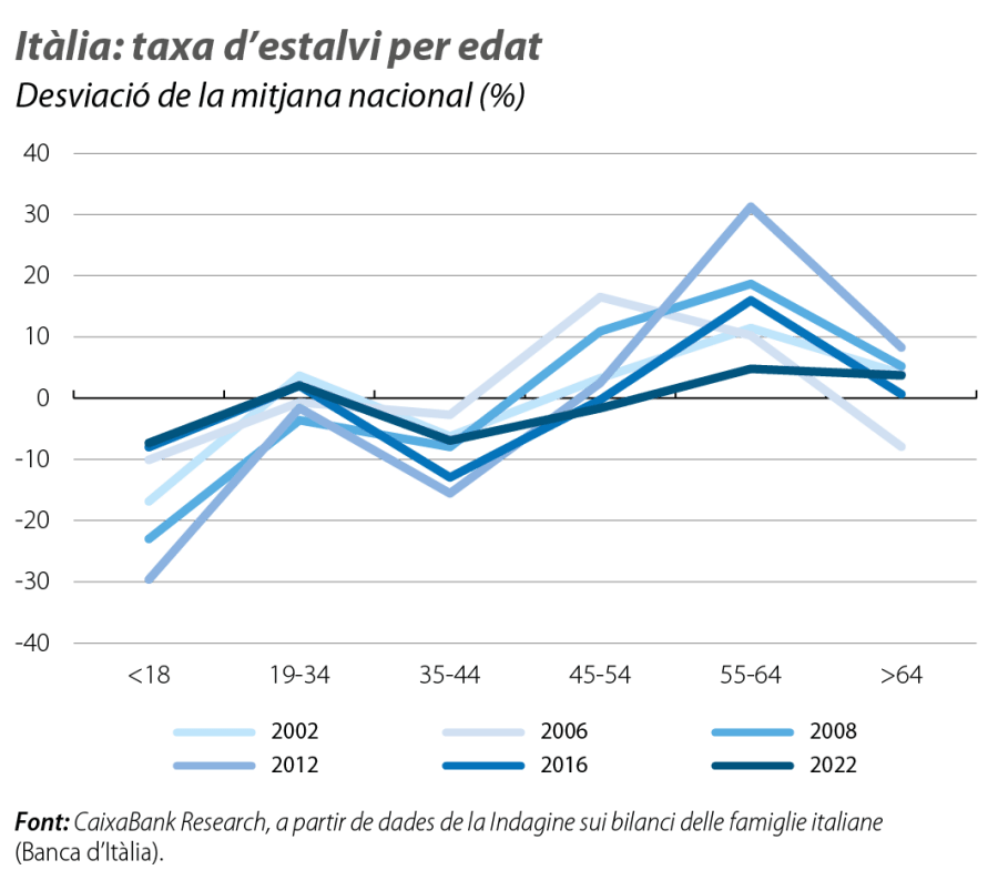 Itàlia: taxa d’estalvi per edat