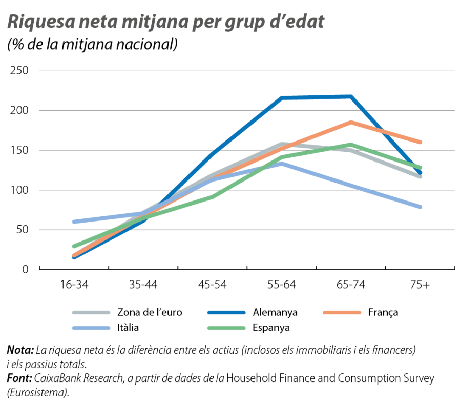 Riquesa neta mitjana per grup d’edat