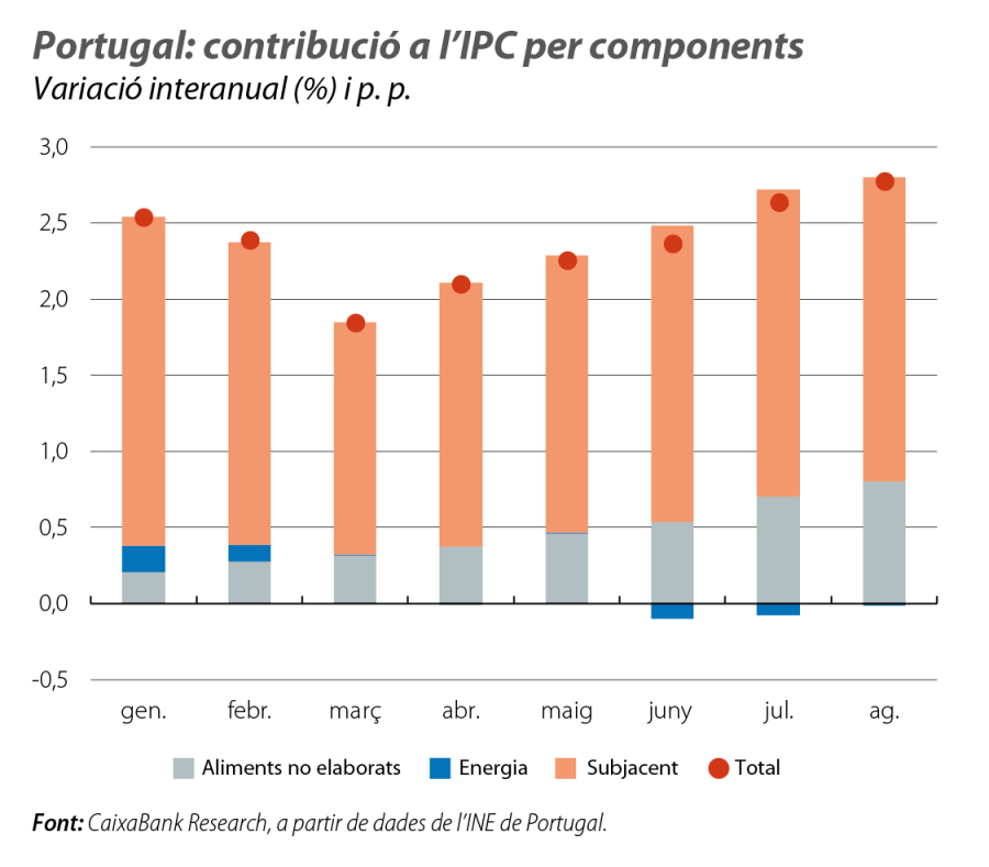 Portugal: contribució a l’IPC per components