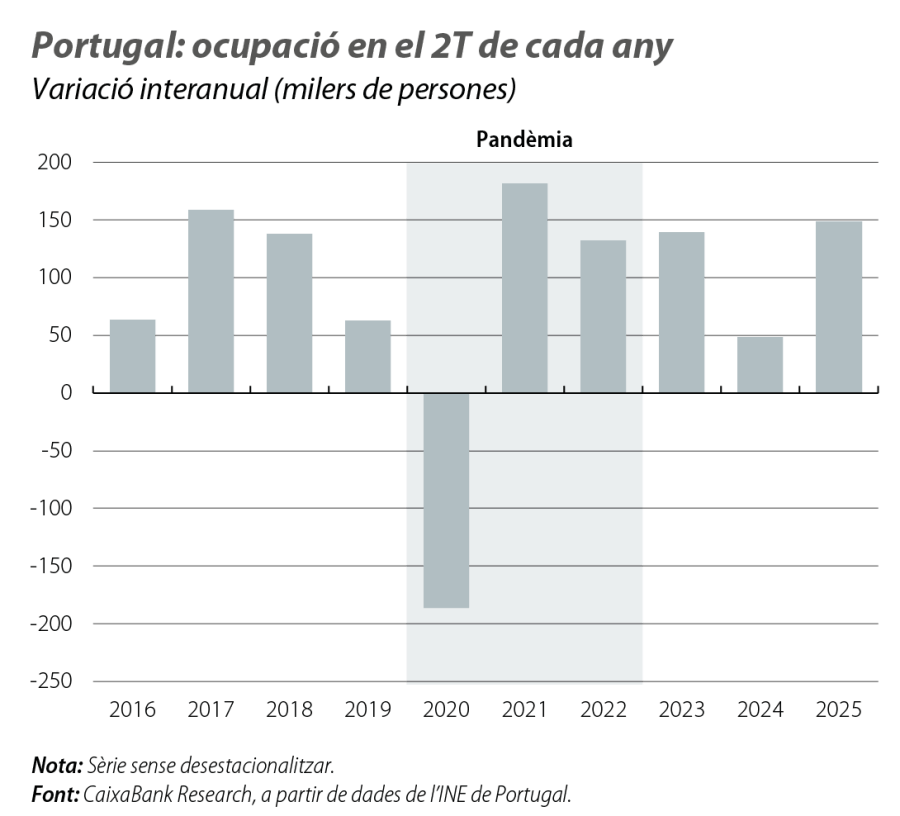 Portugal: ocupació en el 2T de cada any