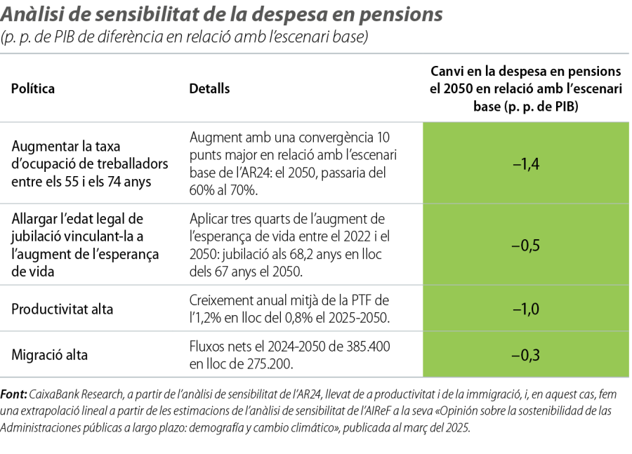 Anàlisi de sensibilitat de la despesa en pensions