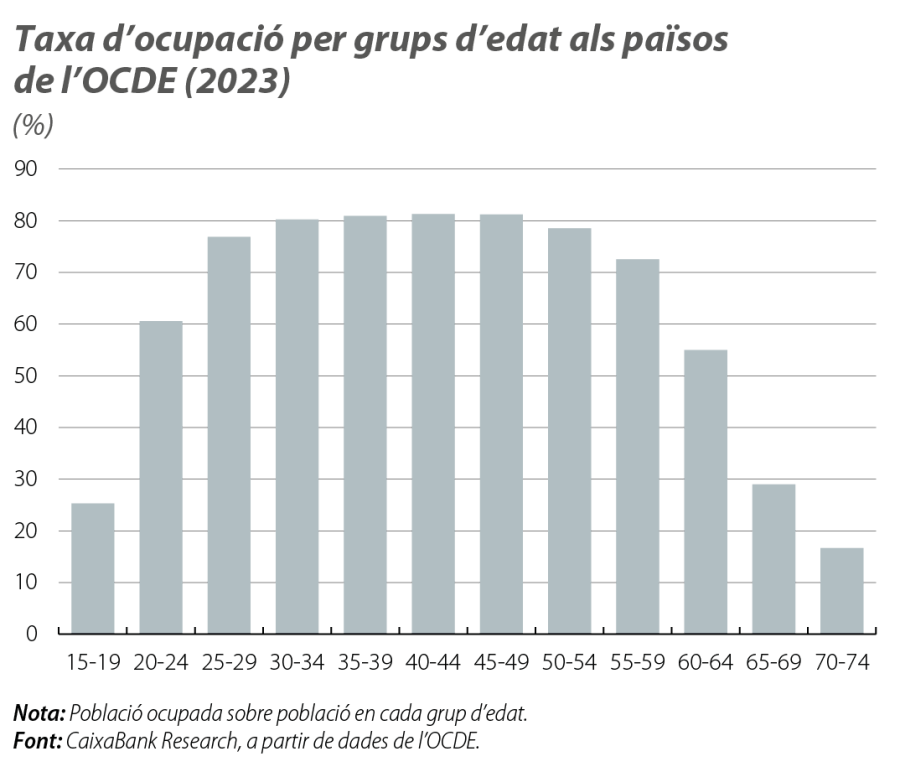 Taxa d’ocupació per grups d’edat als països de l’OCDE (2023)