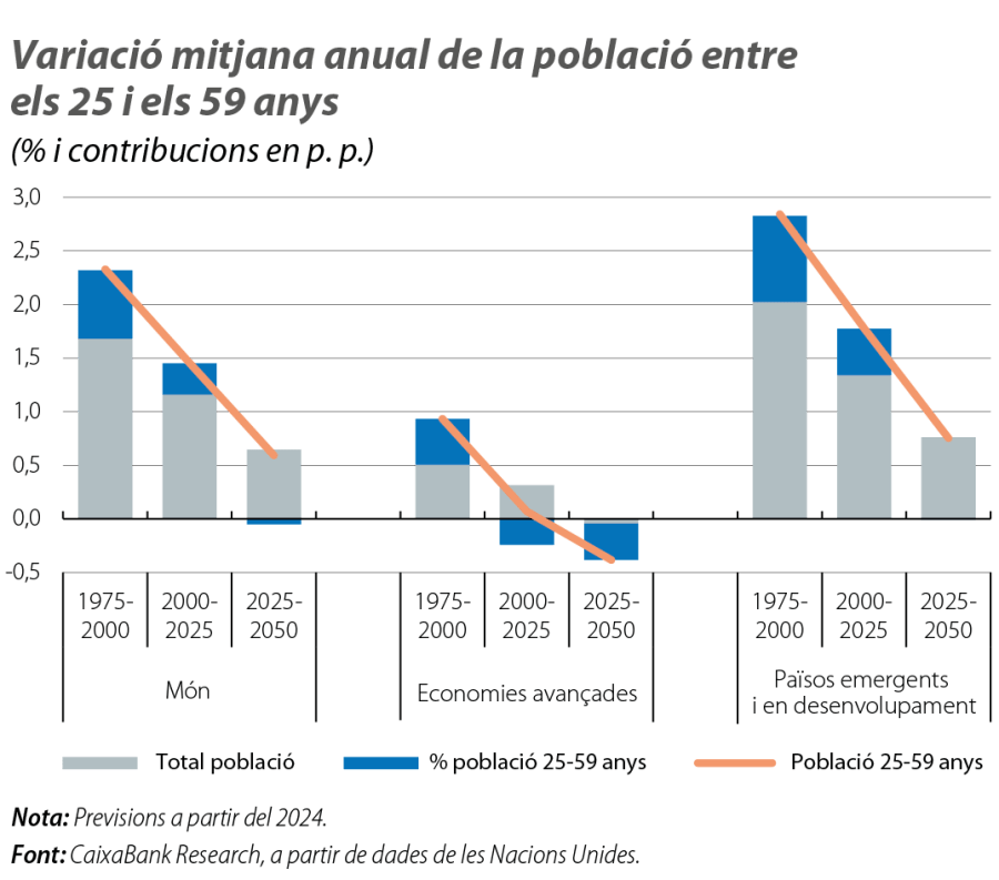 Variació mitjana anual de la població entre els 25 i els 59 anys