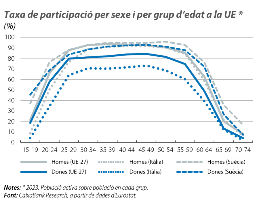 Taxa de participació per sexe i per grup d’edat a la UE