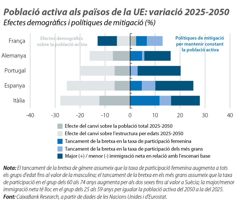 Població activa als països de la UE: variació 2025-2050
