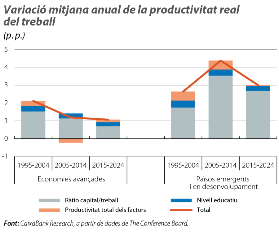 Variació mitjana anual de la productivitat real del treball