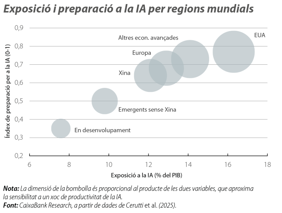 Exposició i preparació a la IA per regions mundials
