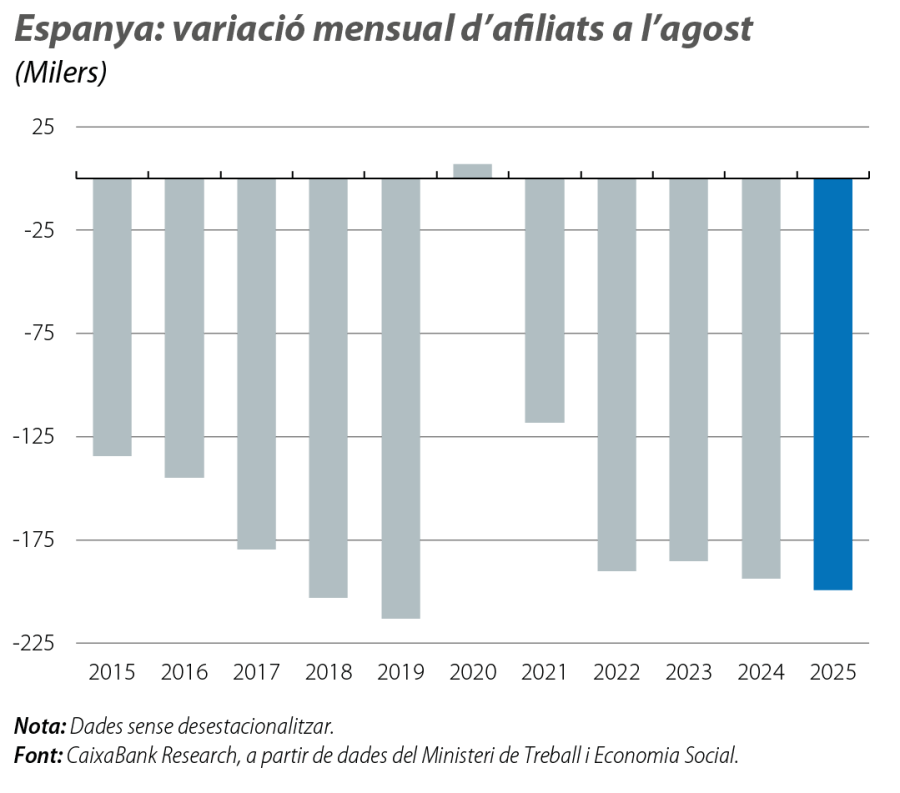 Espanya: variació mensual d’afiliats a l’agost