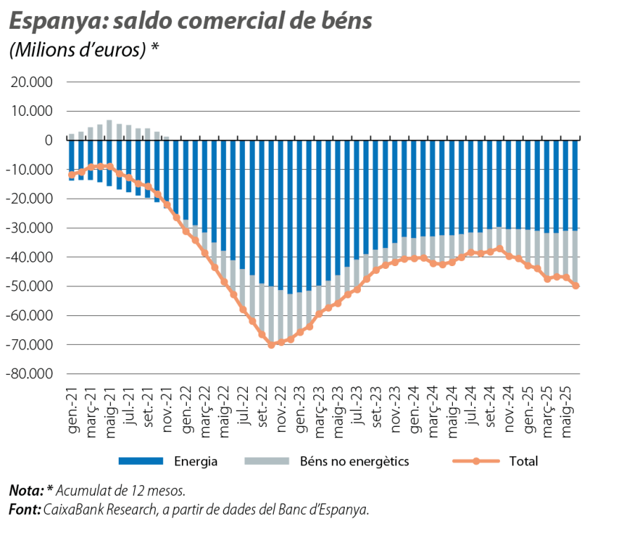 Espanya: saldo comercial de béns