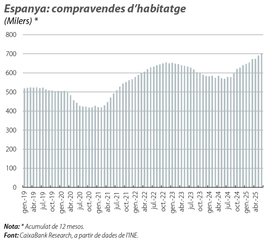 Espanya: compravendes d’habitatge