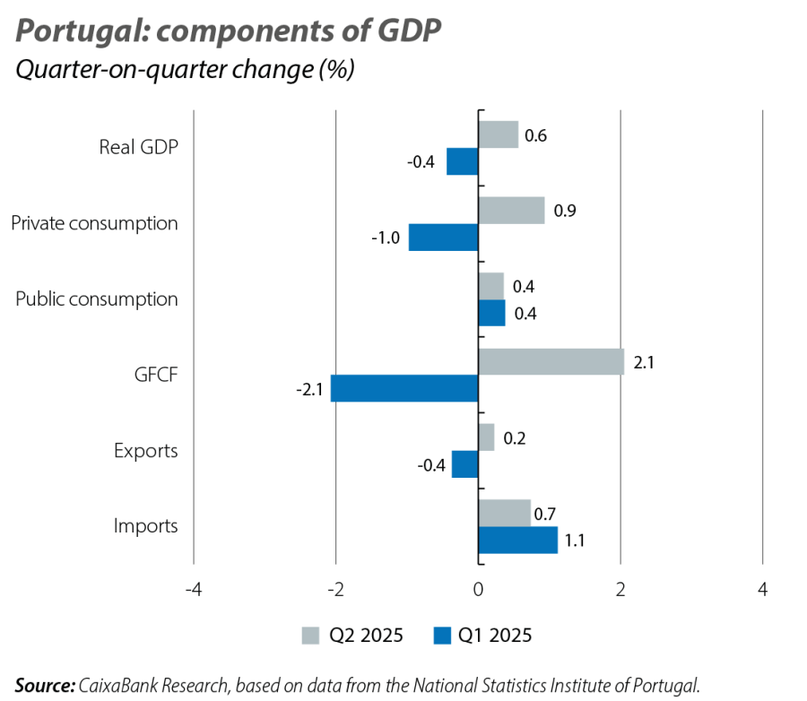 Portugal: components of GDP