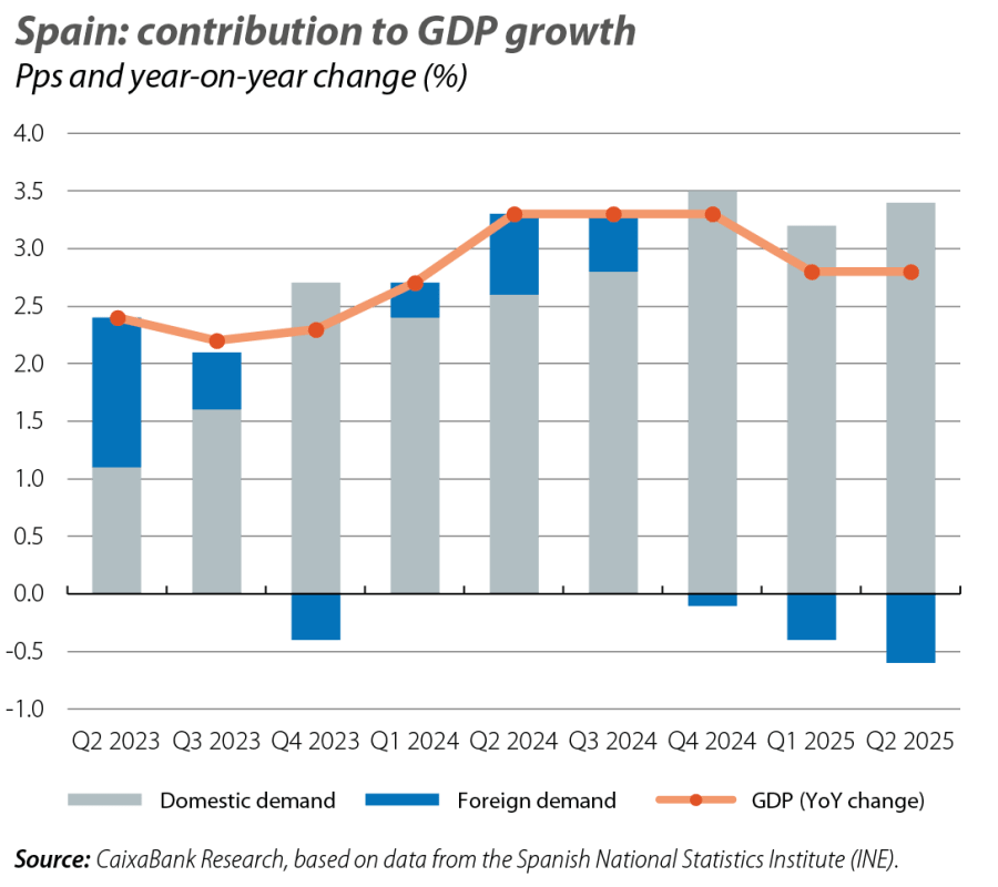 Spain: contribution to GDP growth