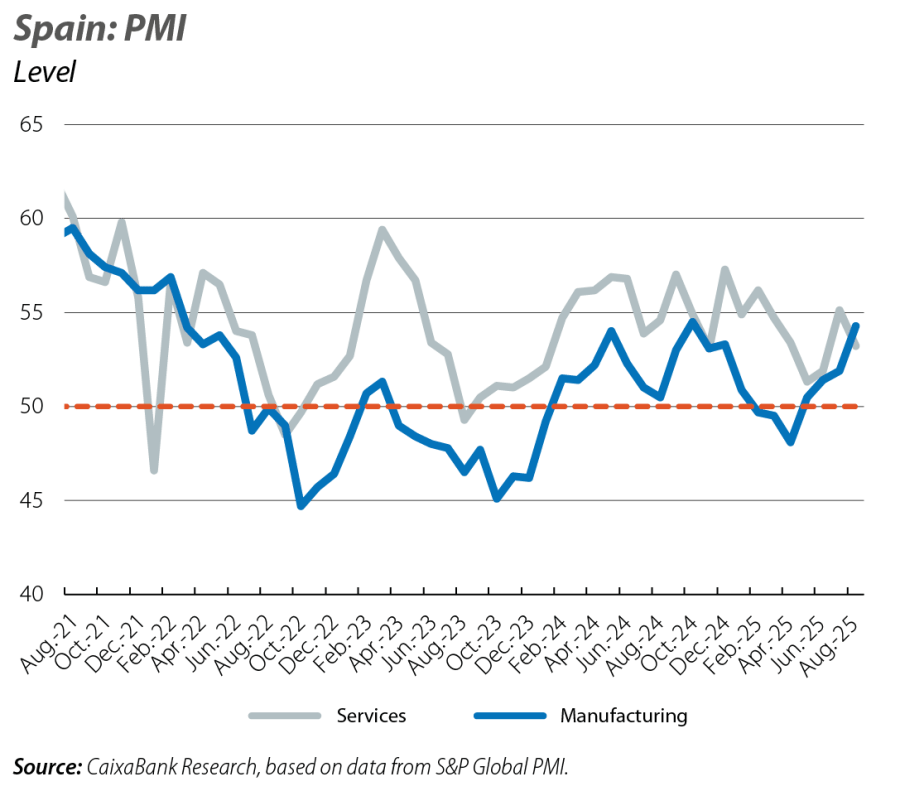 Spain: PMI