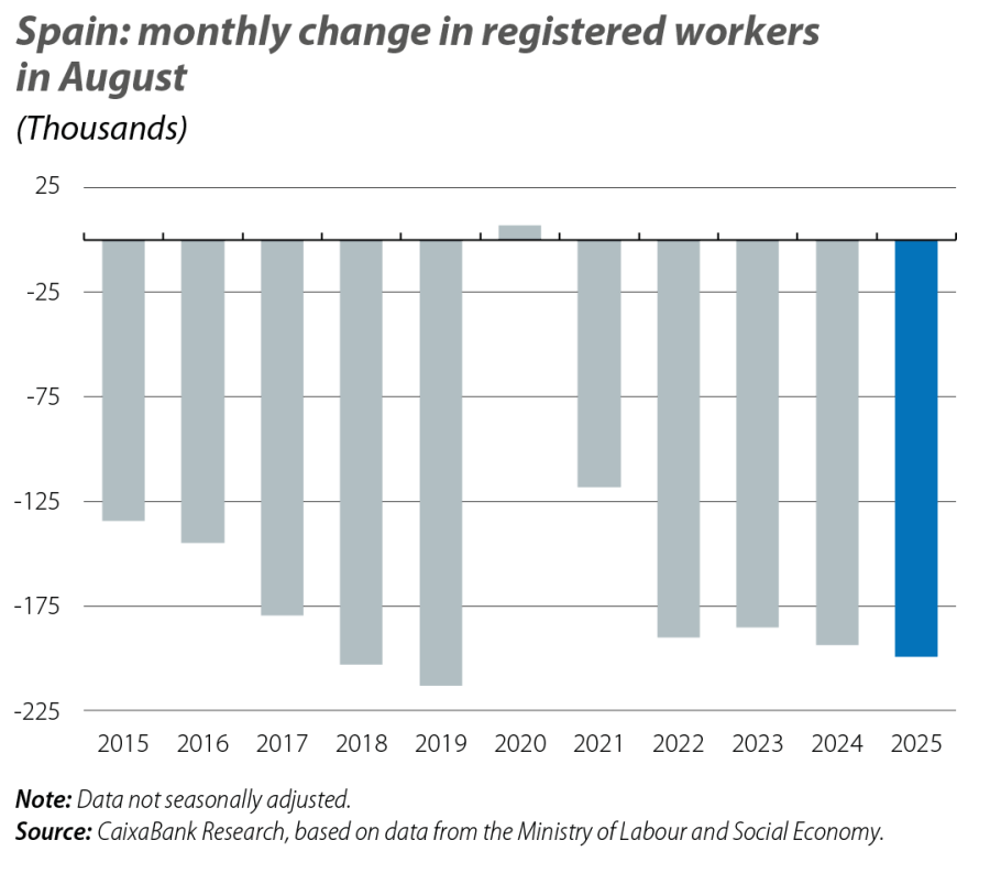 Spain: monthly change in registered workers in August