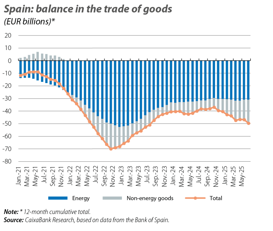 Spain: balance in the trade of goods