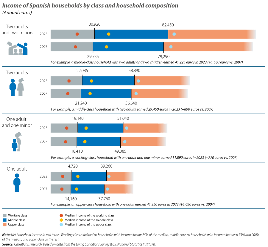 Income of Spanish households by class and household composition
